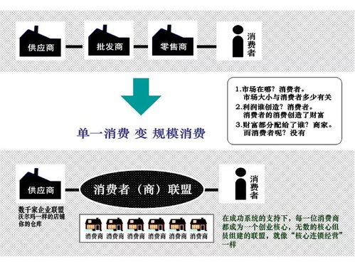 時(shí)代趨勢 分享經(jīng)濟(jì)模式 ,讓消費(fèi)者成為消費(fèi)商,如何實(shí)現(xiàn)財(cái)務(wù)自由