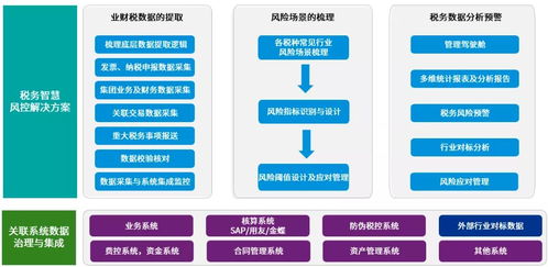 科技賦能,稅道渠成 風(fēng)控指標(biāo)體系建設(shè)