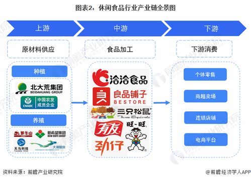 中國(guó)休閑食品行業(yè)產(chǎn)業(yè)鏈全景梳理及區(qū)域熱力地圖